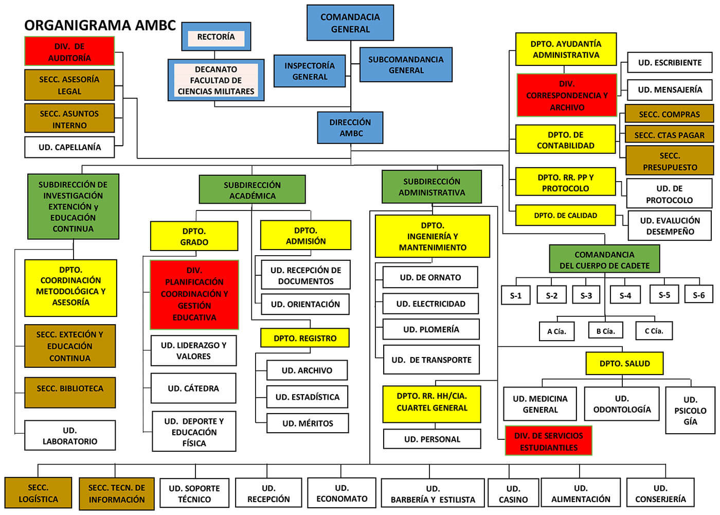 Organigrama Estructura Organizacional - Academia Militar Batalla de las Carreras